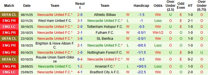 Nhận định, Soi kèo Brentford vs Newcastle 21h00 ngày 09/11: Chia điểm - Ảnh 2
