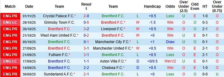 Nhận định, Soi kèo Brentford vs Newcastle 21h00 ngày 09/11: Chia điểm - Ảnh 3
