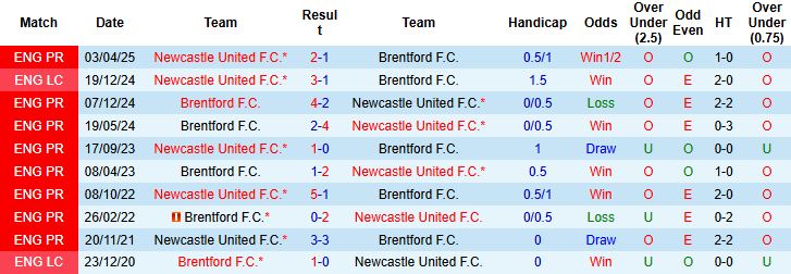 Nhận định, Soi kèo Brentford vs Newcastle 21h00 ngày 09/11: Chia điểm - Ảnh 4
