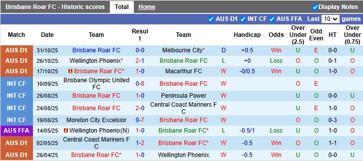 Nhận định, Soi kèo Brisbane Roar vs Newcastle Jets 11h00 ngày 9/11: Mưa bàn thắng - Ảnh 2