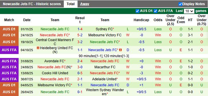 Nhận định, Soi kèo Brisbane Roar vs Newcastle Jets 11h00 ngày 9/11: Mưa bàn thắng - Ảnh 3