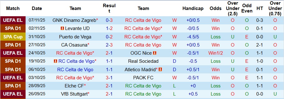 Nhận định, Soi kèo Celta Vigo vs Barcelona 3h ngày 10/11: Tiếp tục sa lầy - Ảnh 1
