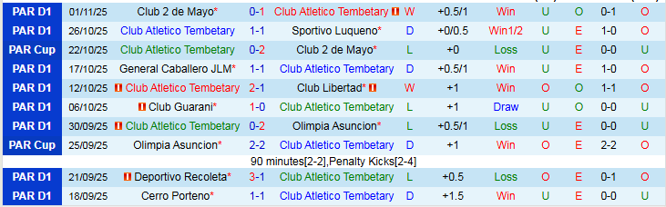Nhận định, Soi kèo Club Atletico Tembetary vs Nacional Asuncion 5h30 ngày 11/11: Khó thắng trên sân khách - Ảnh 2