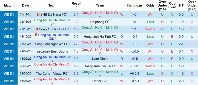 Nhận định, Soi kèo Công an TPHCM vs Ninh Bình, 19h15 ngày 9/11: 3 điểm trọn vẹn - Ảnh 3