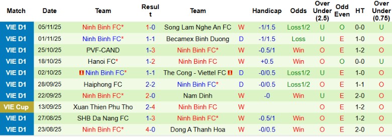 Nhận định, Soi kèo Công an TPHCM vs Ninh Bình, 19h15 ngày 9/11: 3 điểm trọn vẹn - Ảnh 4