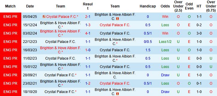Nhận định, Soi kèo Crystal Palace vs Brighton 21h00 ngày 09/11: Điểm tựa sân nhà - Ảnh 4