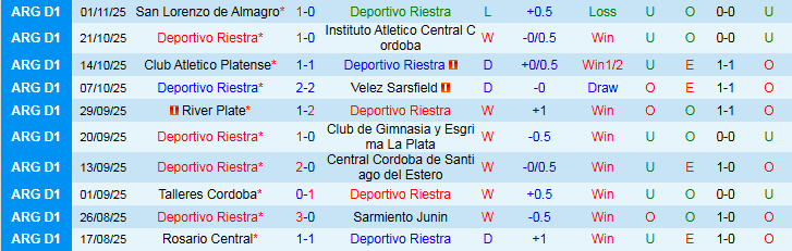 Nhận định, Soi kèo Deportivo Riestra vs Club Atletico Independiente 5h00 ngày 11/11:  - Ảnh 2