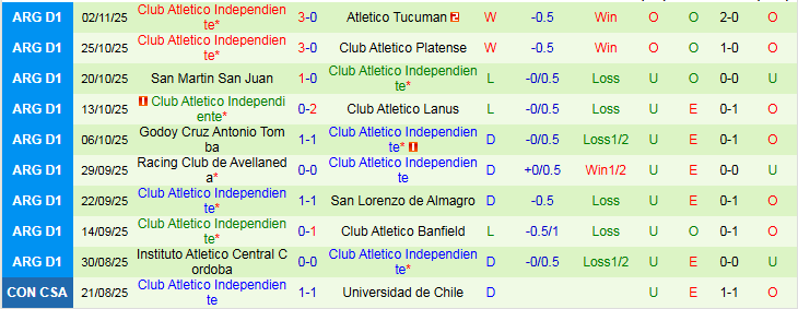 Nhận định, Soi kèo Deportivo Riestra vs Club Atletico Independiente 5h00 ngày 11/11:  - Ảnh 3