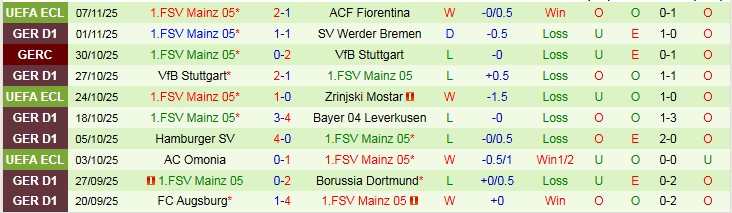 Nhận định, Soi kèo Frankfurt vs Mainz 05 1h30 ngày 10/11: Cơ hội cho chủ nhà - Ảnh 3