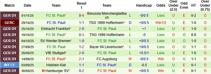 Nhận định, Soi kèo Freiburg vs St. Pauli 21h30 ngày 09/11: Bắt nạt đội khách - Ảnh 2