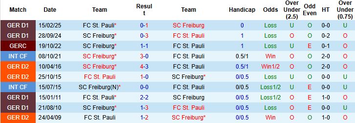 Nhận định, Soi kèo Freiburg vs St. Pauli 21h30 ngày 09/11: Bắt nạt đội khách - Ảnh 4