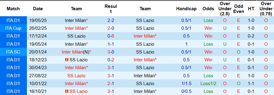Nhận định, Soi kèo Inter Milan vs Lazio 2h45 ngày 10/11: Không có bất ngờ - Ảnh 3