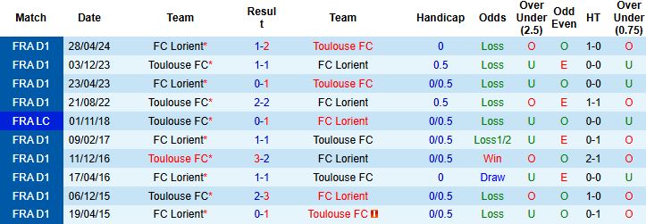 Nhận định, Soi kèo Lorient vs Toulouse 21h00 ngày 09/11: Chủ nhà có điểm - Ảnh 4