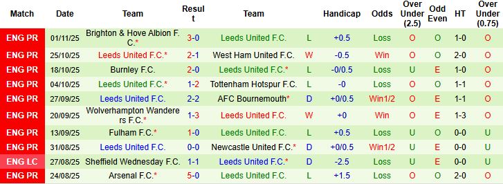 Nhận định, Soi kèo Nottingham vs Leeds 21h00 ngày 09/11: Bất phân thắng bại - Ảnh 2