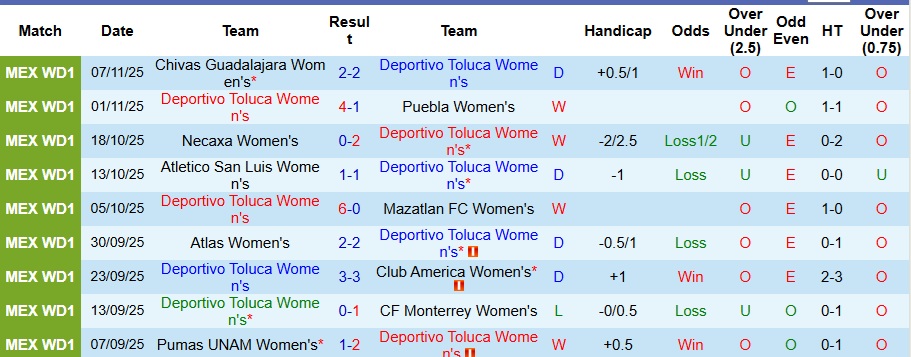 Nhận định, Soi kèo Nữ Toluca vs Nữ Chivas Guadalajara 10h15 ngày 10/11: Cẩn thận biến số - Ảnh 1