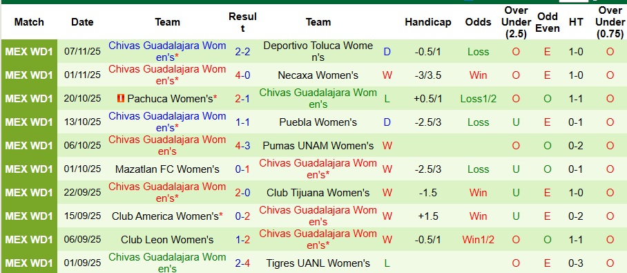 Nhận định, Soi kèo Nữ Toluca vs Nữ Chivas Guadalajara 10h15 ngày 10/11: Cẩn thận biến số - Ảnh 2