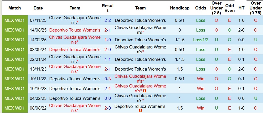 Nhận định, Soi kèo Nữ Toluca vs Nữ Chivas Guadalajara 10h15 ngày 10/11: Cẩn thận biến số - Ảnh 3
