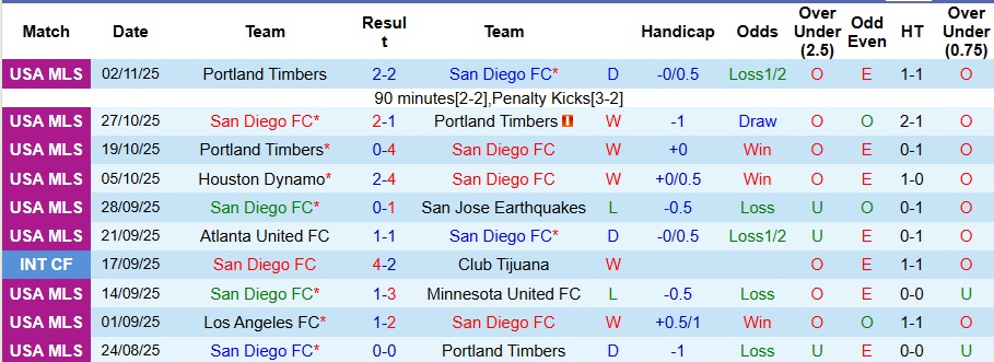 Nhận định, Soi kèo San Diego vs Portland Timbers 9h ngày 10/11: Thế trận khó lường - Ảnh 1