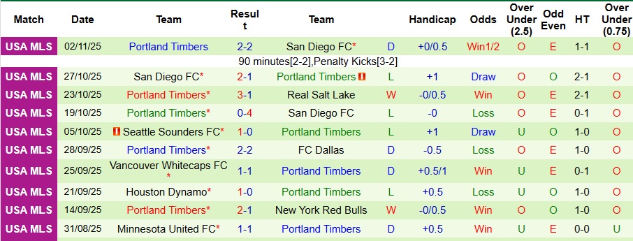 Nhận định, Soi kèo San Diego vs Portland Timbers 9h ngày 10/11: Thế trận khó lường - Ảnh 2