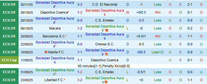 Nhận định, Soi kèo Sociedad Deportiva Aucas vs Delfin 7h00 ngày 11/11: Trắng tay rời sân khách - Ảnh 2