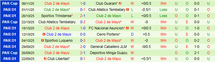 Nhận định, Soi kèo Sportivo Ameliano vs Club 2 de Mayo 3h00 ngày 11/11: Tự tin trên sân khách - Ảnh 3