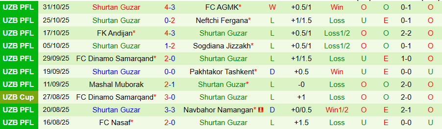 Nhận định, Soi kèo Surkhon Termiz vs Shurtan Guzar, 20h00 ngày 10/11: Chấm dứt hy vọng - Ảnh 1