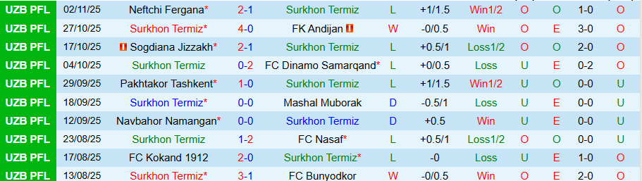 Nhận định, Soi kèo Surkhon Termiz vs Shurtan Guzar, 20h00 ngày 10/11: Chấm dứt hy vọng - Ảnh 2
