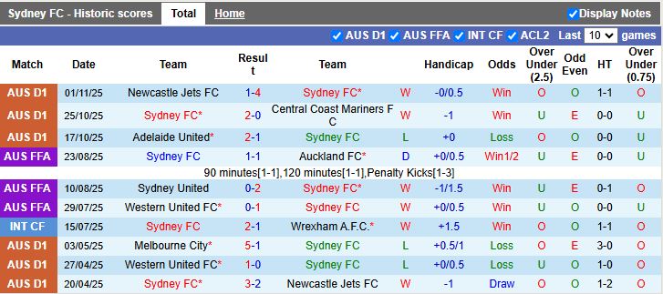 Nhận định, Soi kèo Sydney vs Macarthur 11h00 ngày 9/11: Đối thủ cân sức - Ảnh 2