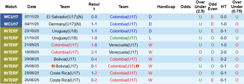 Nhận định, Soi kèo U17 Colombia vs U17 Triều Tiên, 20h30 ngày 10/11: Hiên ngang đi tiếp - Ảnh 2