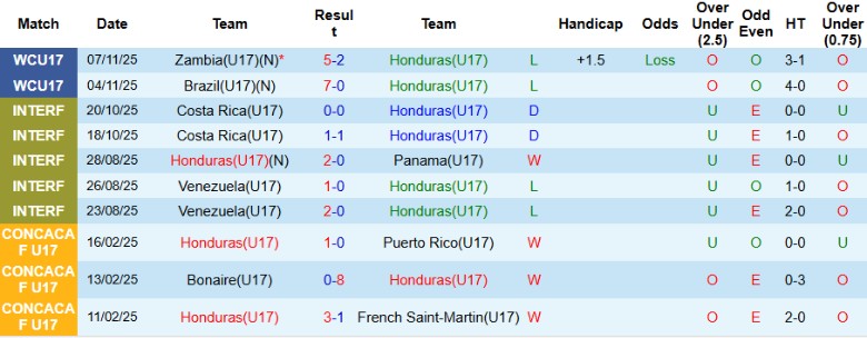 Nhận định, Soi kèo U17 Honduras vs U17 Indonesia, 21h45 ngày 10/11: Gỡ gạc danh dự - Ảnh 2