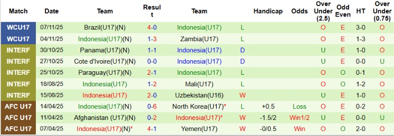 Nhận định, Soi kèo U17 Honduras vs U17 Indonesia, 21h45 ngày 10/11: Gỡ gạc danh dự - Ảnh 3