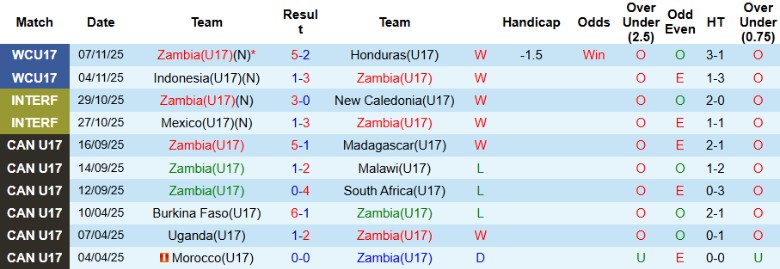 Nhận định, Soi kèo U17 Zambia vs U17 Brazil, 21h45 ngày 10/11: Phân định ngôi đầu - Ảnh 2