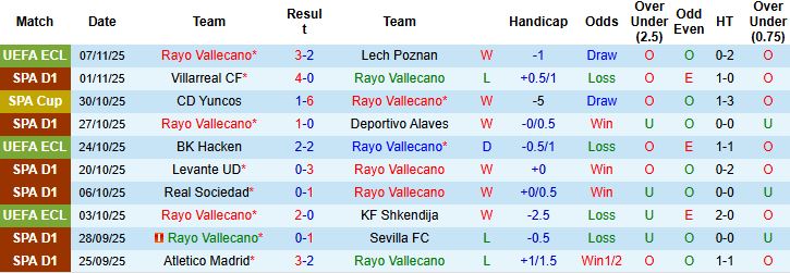 Nhận định, Soi kèo Vallecano vs Real Madrid 22h15 ngày 09/11: Khách thắng cách biệt - Ảnh 3