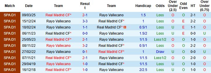 Nhận định, Soi kèo Vallecano vs Real Madrid 22h15 ngày 09/11: Khách thắng cách biệt - Ảnh 4