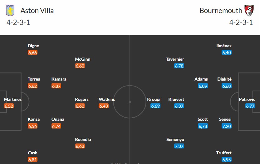 Soi kèo phạt góc Aston Villa vs Bournemouth, 21h ngày 09/11 - Ảnh 3