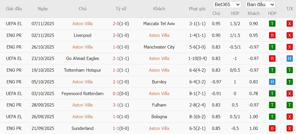 Soi kèo phạt góc Aston Villa vs Bournemouth, 21h ngày 09/11 - Ảnh 4