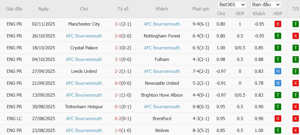 Soi kèo phạt góc Aston Villa vs Bournemouth, 21h ngày 09/11 - Ảnh 5