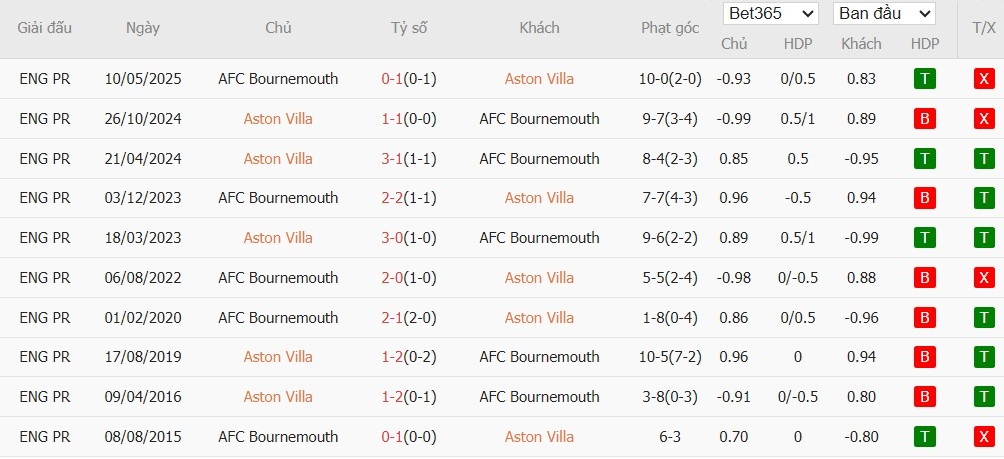 Soi kèo phạt góc Aston Villa vs Bournemouth, 21h ngày 09/11 - Ảnh 6
