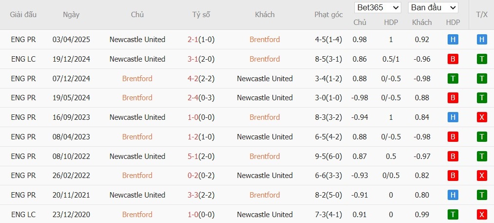 Soi kèo phạt góc Brentford vs Newcastle, 21h ngày 09/11 - Ảnh 6