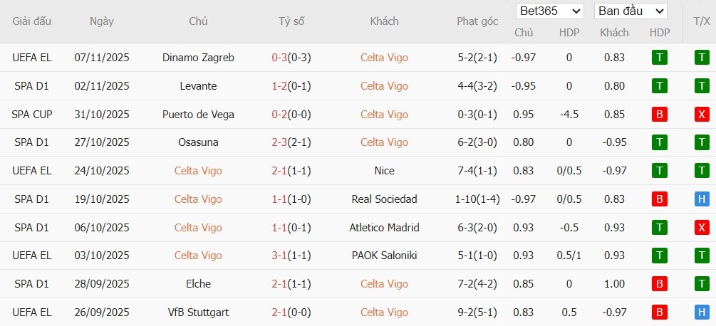 Soi kèo phạt góc Celta Vigo vs Barcelona, 3h ngày 10/11 - Ảnh 3