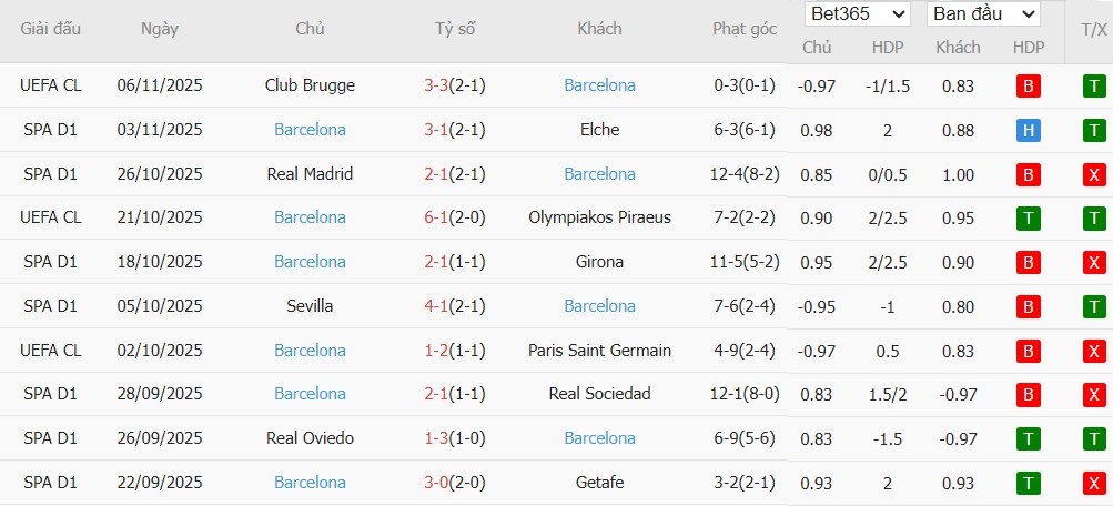 Soi kèo phạt góc Celta Vigo vs Barcelona, 3h ngày 10/11 - Ảnh 4