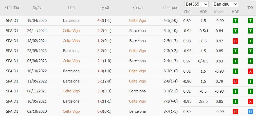 Soi kèo phạt góc Celta Vigo vs Barcelona, 3h ngày 10/11 - Ảnh 5