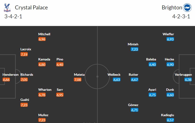 Soi kèo phạt góc Crystal Palace vs Brighton, 21h ngày 09/11 - Ảnh 3