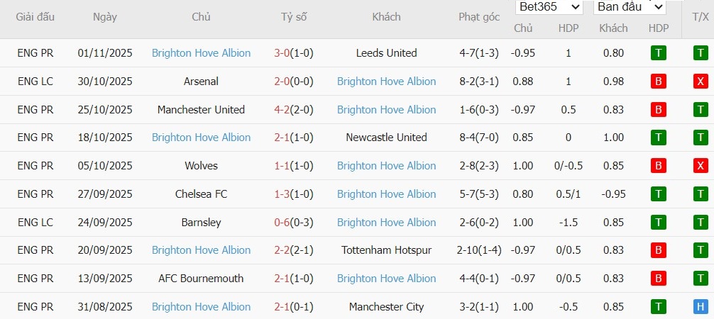 Soi kèo phạt góc Crystal Palace vs Brighton, 21h ngày 09/11 - Ảnh 5