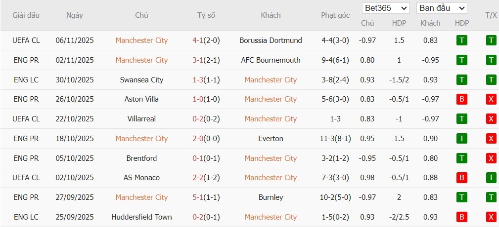 Soi kèo phạt góc Man City vs Liverpool, 23h30 ngày 09/11 - Ảnh 4