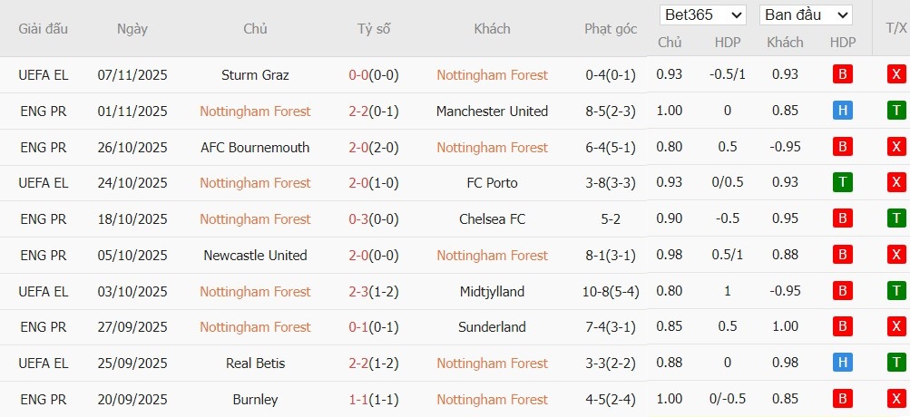 Soi kèo phạt góc Nottingham vs Leeds United, 21h ngày 09/11 - Ảnh 4