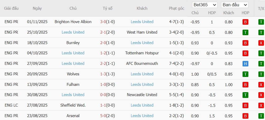 Soi kèo phạt góc Nottingham vs Leeds United, 21h ngày 09/11 - Ảnh 5