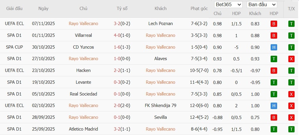 Soi kèo phạt góc Rayo Vallecano vs Real Madrid, 22h15 ngày 09/11 - Ảnh 2
