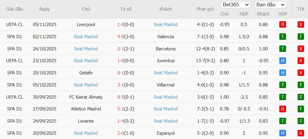 Soi kèo phạt góc Rayo Vallecano vs Real Madrid, 22h15 ngày 09/11 - Ảnh 3