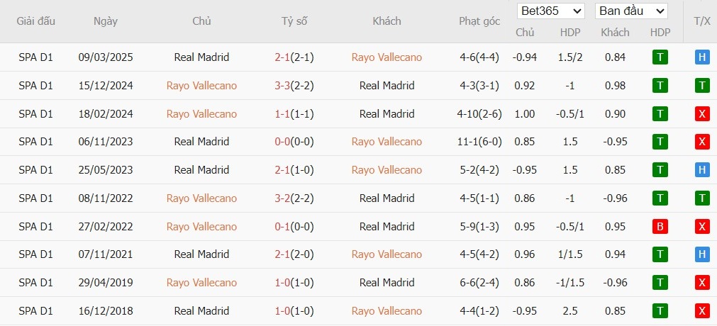 Soi kèo phạt góc Rayo Vallecano vs Real Madrid, 22h15 ngày 09/11 - Ảnh 4